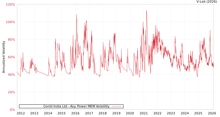 graph of Contil India Ltd APMEM