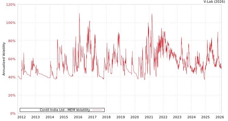 graph of Contil India Ltd MEM