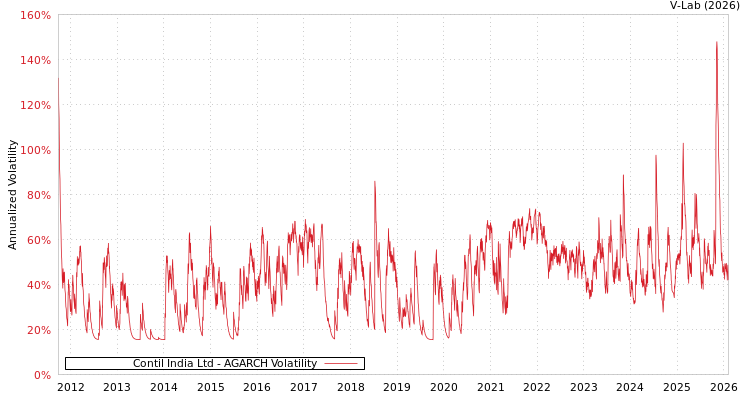 graph of Contil India Ltd AGARCH