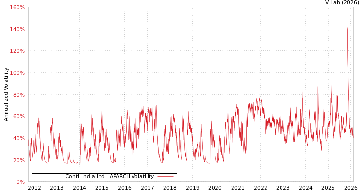 graph of Contil India Ltd APARCH