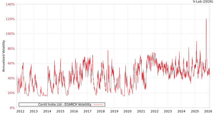 graph of Contil India Ltd EGARCH