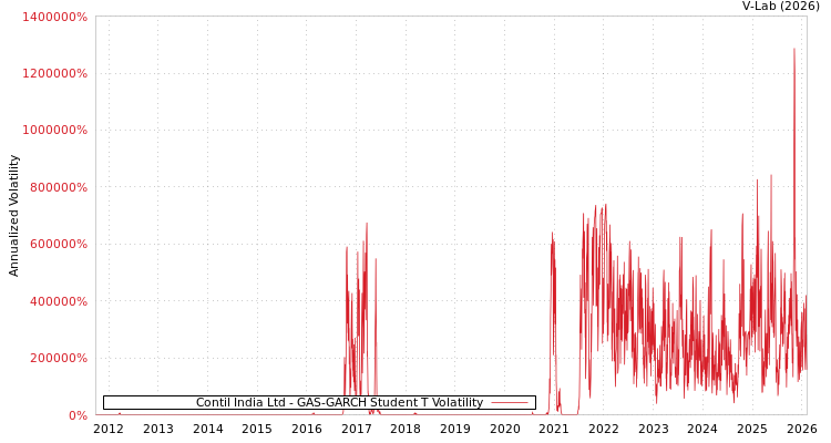 graph of Contil India Ltd GAS-GARCH-T
