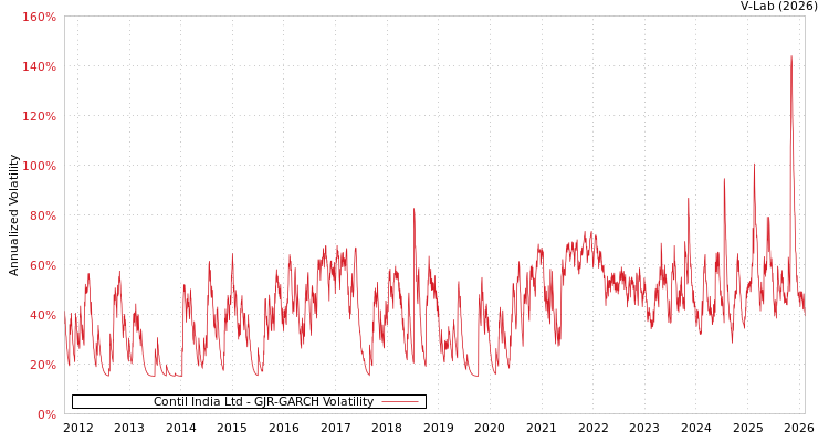 graph of Contil India Ltd GJR-GARCH