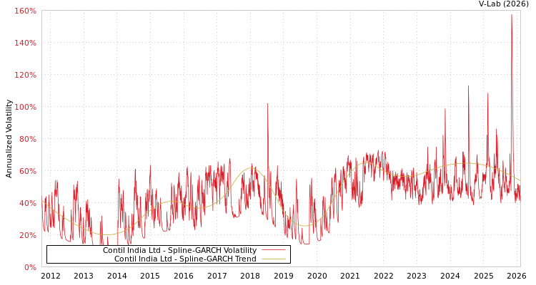 graph of Contil India Ltd SGARCH