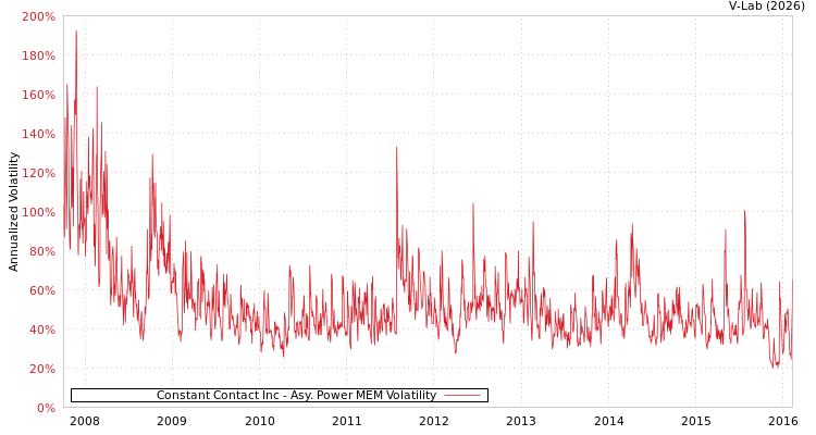 graph of Constant Contact Inc APMEM