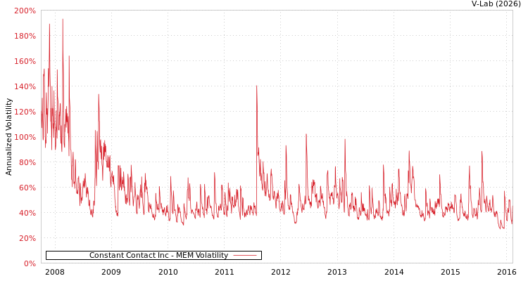 graph of Constant Contact Inc MEM