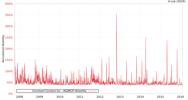 graph of Constant Contact Inc AGARCH