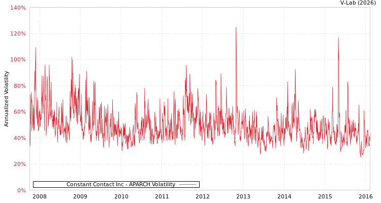 graph of Constant Contact Inc APARCH
