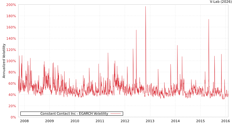 graph of Constant Contact Inc EGARCH