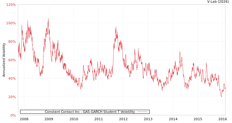 graph of Constant Contact Inc GAS-GARCH-T