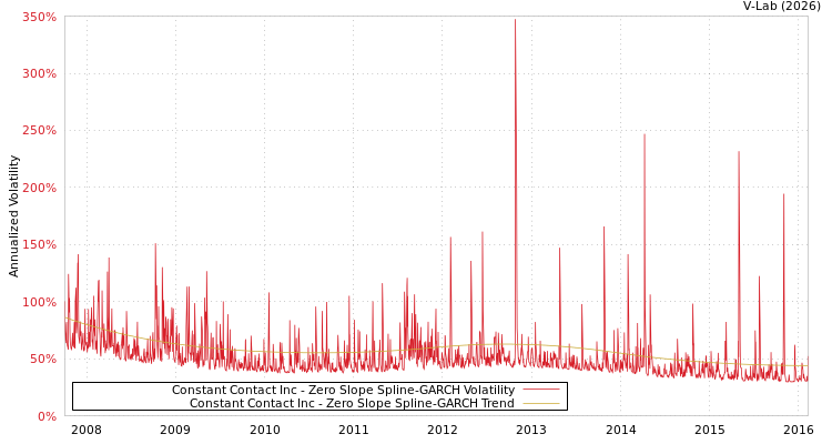 graph of Constant Contact Inc S0GARCH