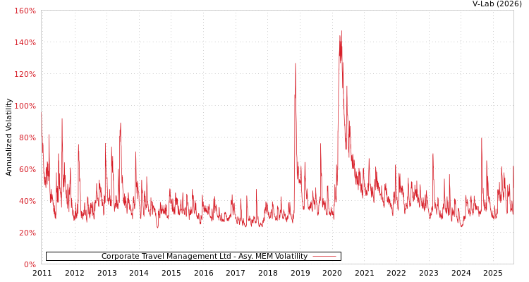 graph of Corporate Travel Management Ltd AMEM