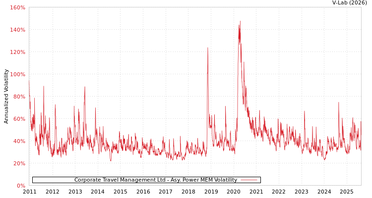graph of Corporate Travel Management Ltd APMEM
