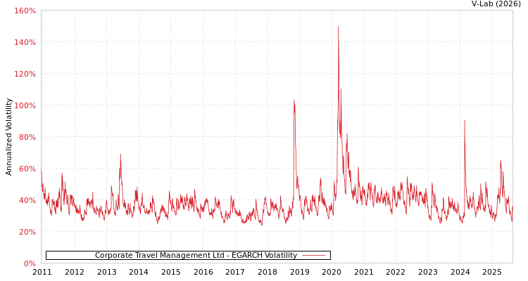 graph of Corporate Travel Management Ltd EGARCH