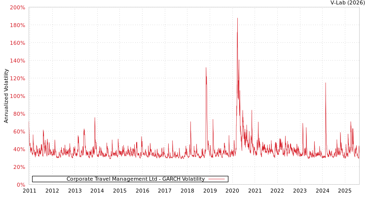 graph of Corporate Travel Management Ltd GARCH