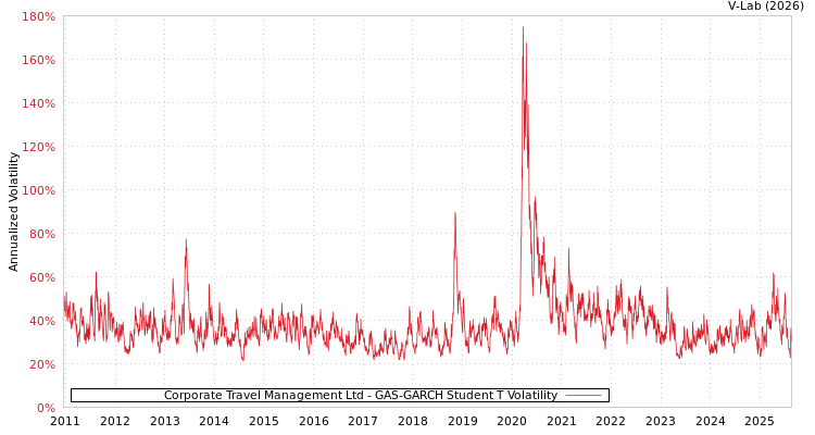 graph of Corporate Travel Management Ltd GAS-GARCH-T