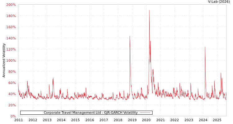 graph of Corporate Travel Management Ltd GJR-GARCH