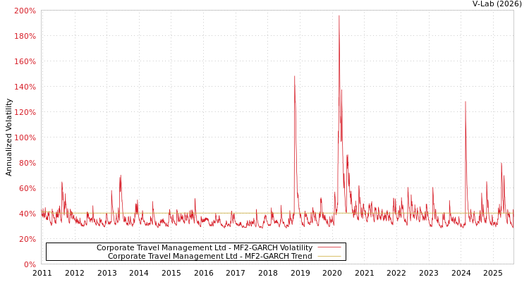 graph of Corporate Travel Management Ltd MF2-GARCH