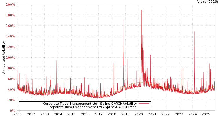 graph of Corporate Travel Management Ltd SGARCH