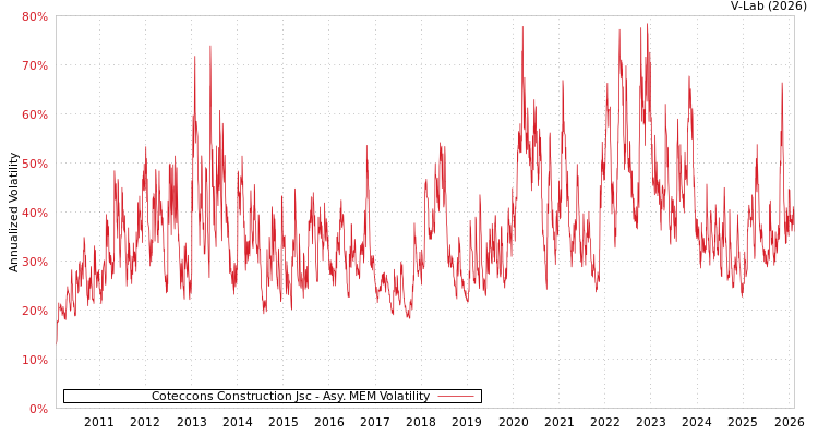 graph of Coteccons Construction Jsc AMEM