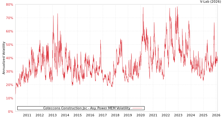 graph of Coteccons Construction Jsc APMEM