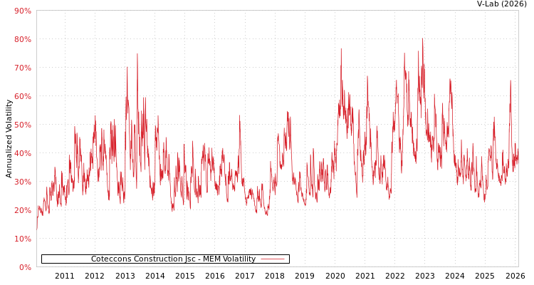 graph of Coteccons Construction Jsc MEM