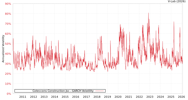 graph of Coteccons Construction Jsc GARCH