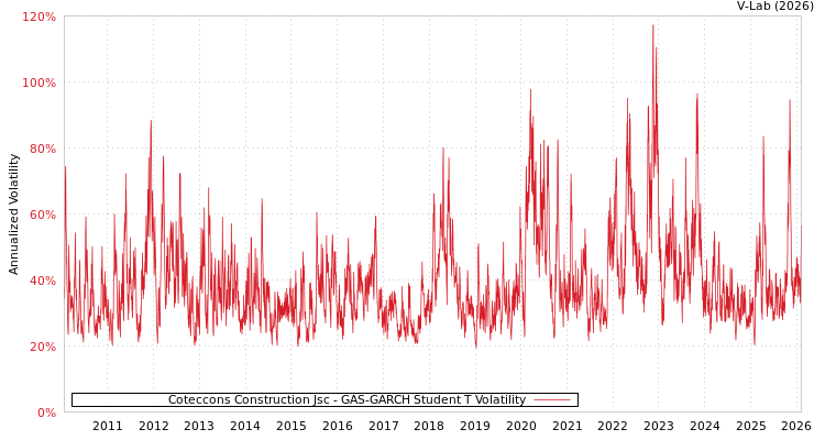 graph of Coteccons Construction Jsc GAS-GARCH-T