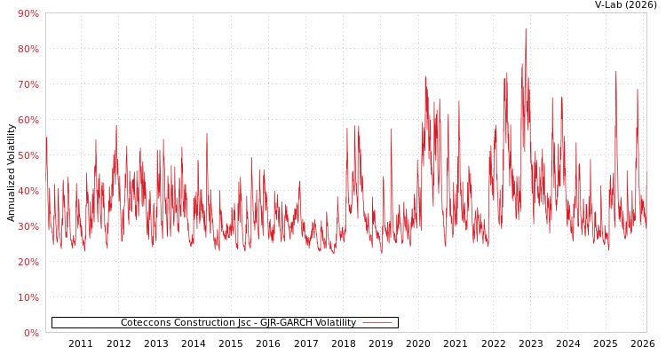 graph of Coteccons Construction Jsc GJR-GARCH