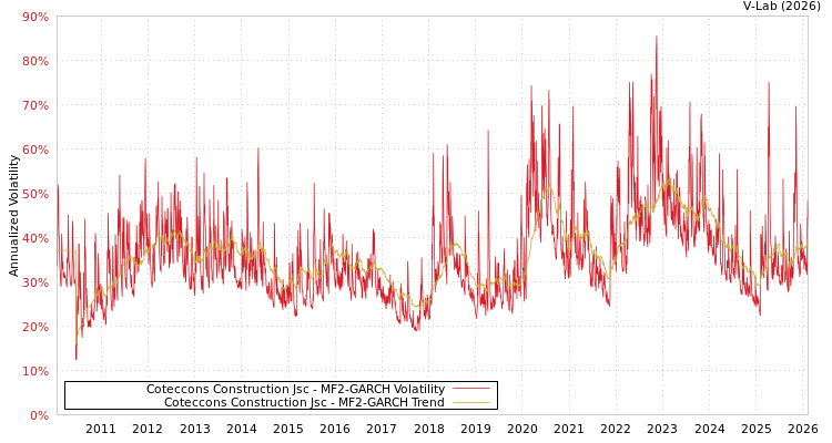 graph of Coteccons Construction Jsc MF2-GARCH