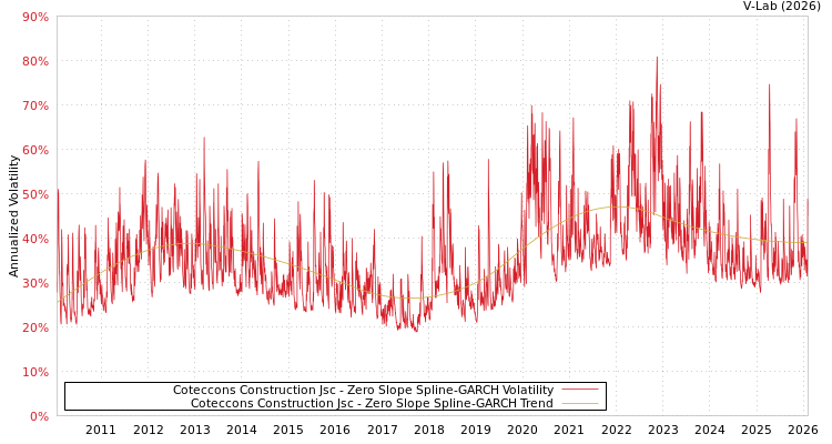 graph of Coteccons Construction Jsc S0GARCH