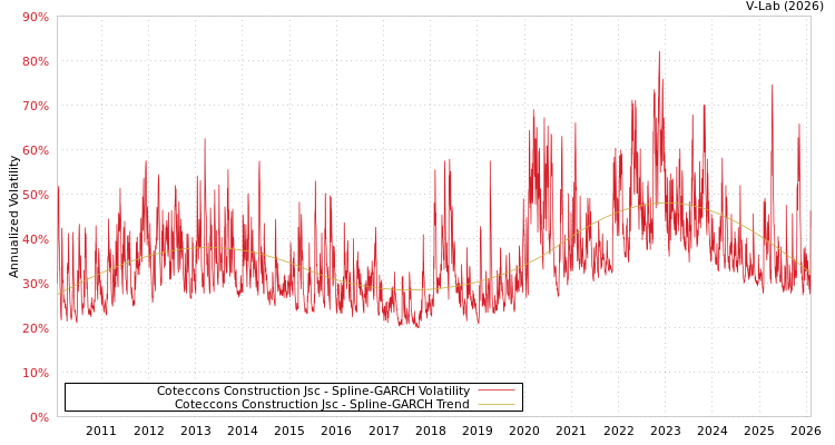 graph of Coteccons Construction Jsc SGARCH