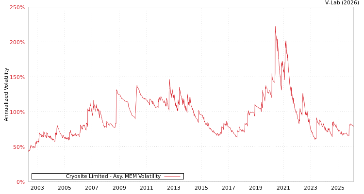 graph of Cryosite Limited AMEM