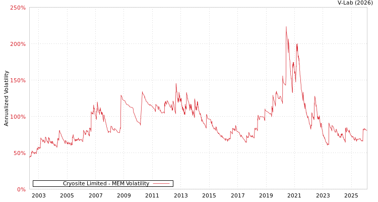 graph of Cryosite Limited MEM