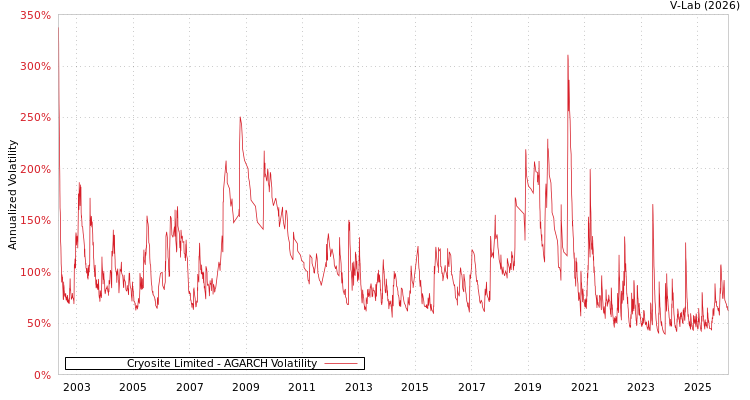 graph of Cryosite Limited AGARCH