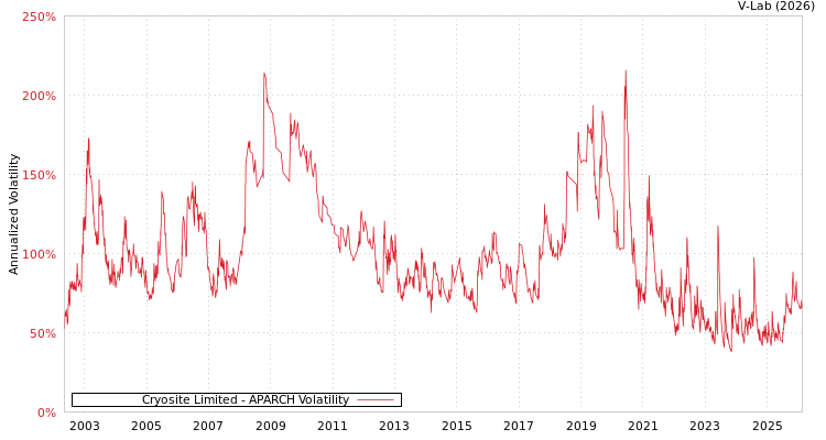 graph of Cryosite Limited APARCH