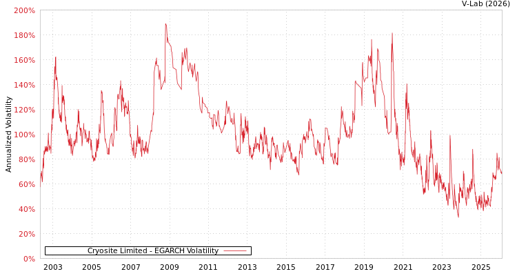graph of Cryosite Limited EGARCH