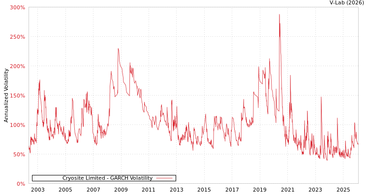 graph of Cryosite Limited GARCH