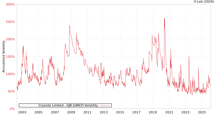 graph of Cryosite Limited GJR-GARCH