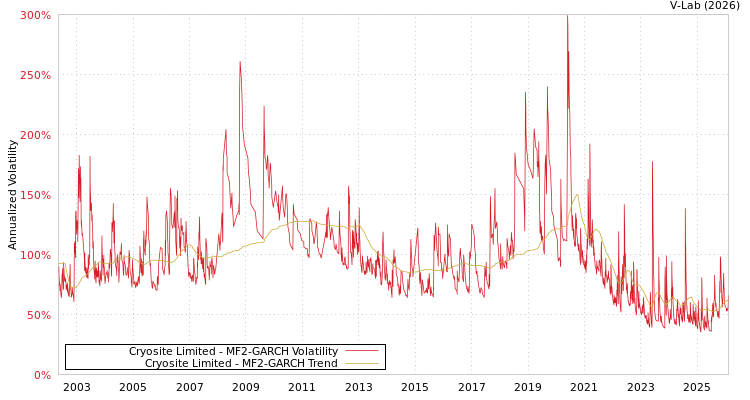graph of Cryosite Limited MF2-GARCH