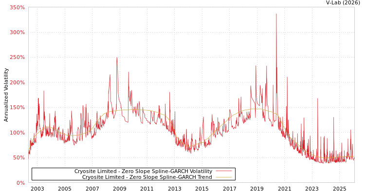 graph of Cryosite Limited S0GARCH