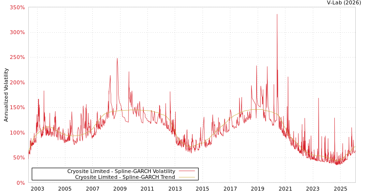 graph of Cryosite Limited SGARCH