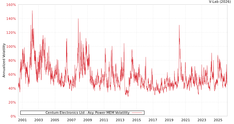 graph of Centum Electronics Ltd APMEM