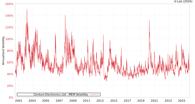 graph of Centum Electronics Ltd MEM