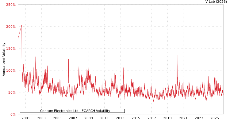 graph of Centum Electronics Ltd EGARCH