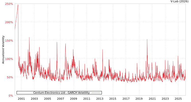 graph of Centum Electronics Ltd GARCH
