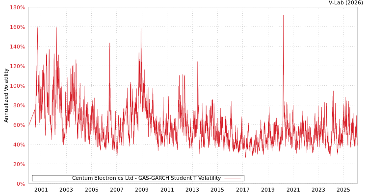 graph of Centum Electronics Ltd GAS-GARCH-T