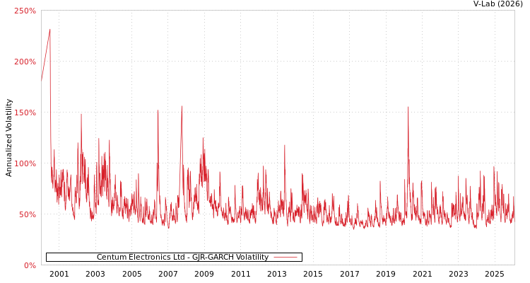 graph of Centum Electronics Ltd GJR-GARCH