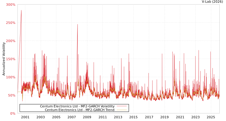 graph of Centum Electronics Ltd MF2-GARCH