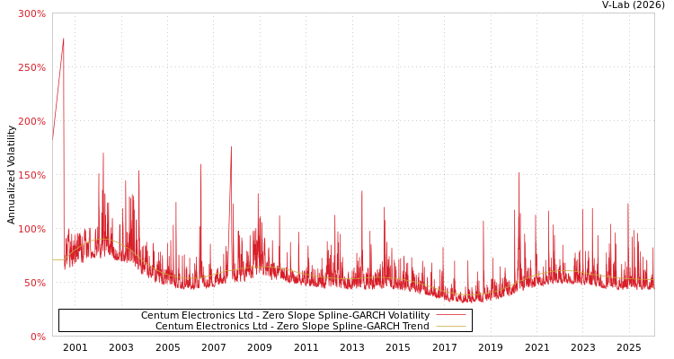 graph of Centum Electronics Ltd S0GARCH